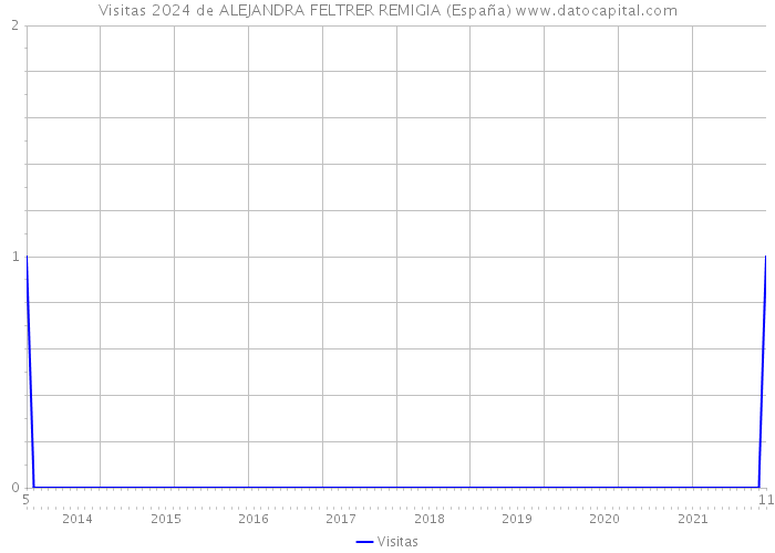 Visitas 2024 de ALEJANDRA FELTRER REMIGIA (España) 