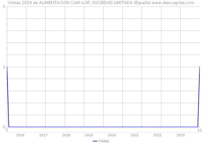 Visitas 2024 de ALIMENTACION CAM-LOP, SOCIEDAD LIMITADA (España) 