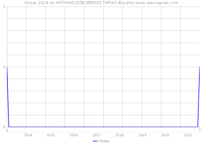 Visitas 2024 de ANTONIO JOSE MERINO TAPIAS (España) 