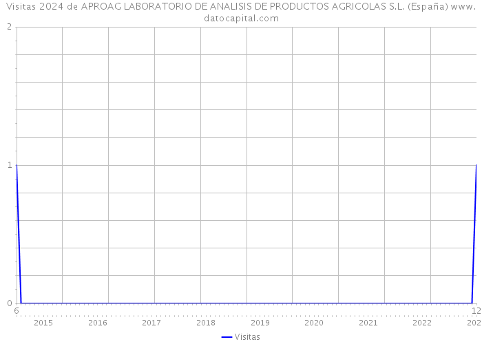 Visitas 2024 de APROAG LABORATORIO DE ANALISIS DE PRODUCTOS AGRICOLAS S.L. (España) 