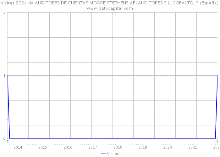Visitas 2024 de AUDITORES DE CUENTAS MOORE STEPHENS AFJ AUDITORES S.L. COBALTO, 9 (España) 