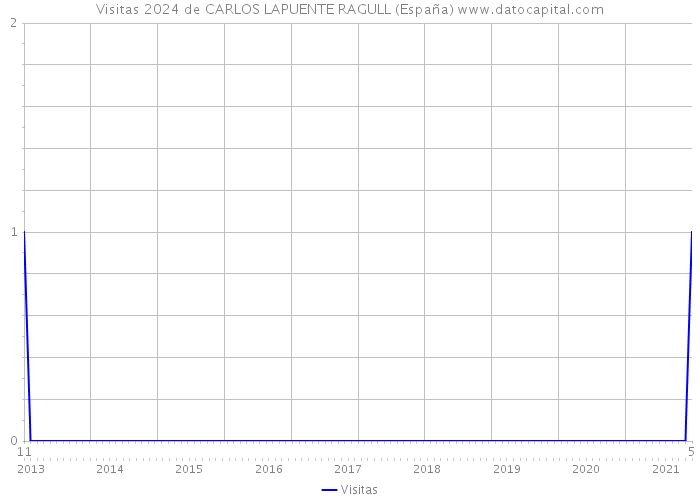 Visitas 2024 de CARLOS LAPUENTE RAGULL (España) 