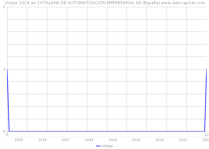 Visitas 2024 de CATALANA DE AUTOMATIZACION EMPRESARIAL SA (España) 