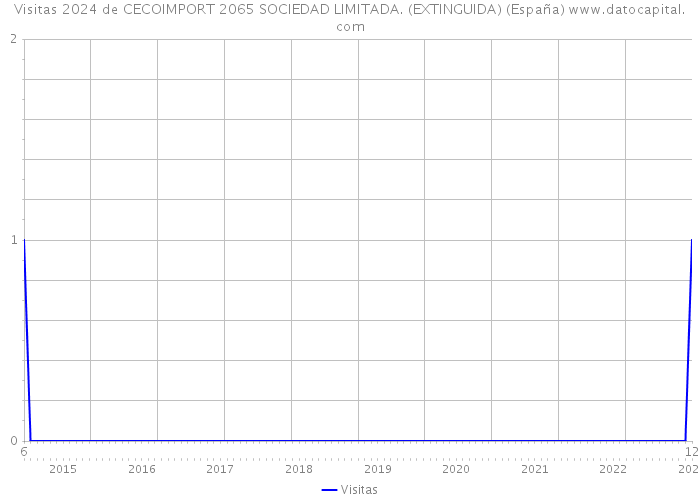 Visitas 2024 de CECOIMPORT 2065 SOCIEDAD LIMITADA. (EXTINGUIDA) (España) 