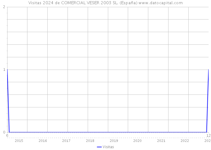 Visitas 2024 de COMERCIAL VESER 2003 SL. (España) 