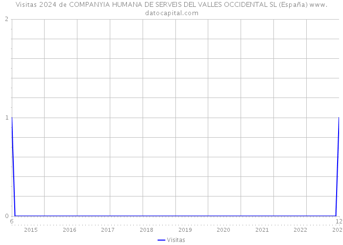 Visitas 2024 de COMPANYIA HUMANA DE SERVEIS DEL VALLES OCCIDENTAL SL (España) 