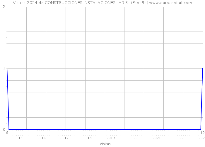 Visitas 2024 de CONSTRUCCIONES INSTALACIONES LAR SL (España) 