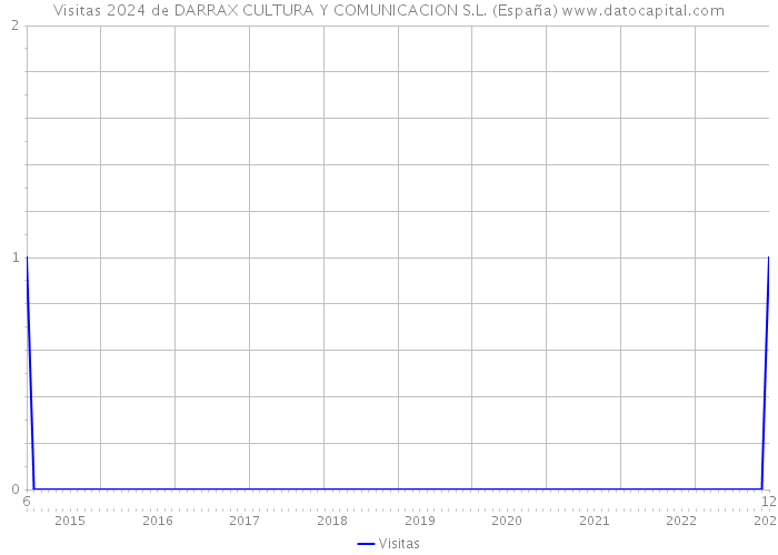 Visitas 2024 de DARRAX CULTURA Y COMUNICACION S.L. (España) 