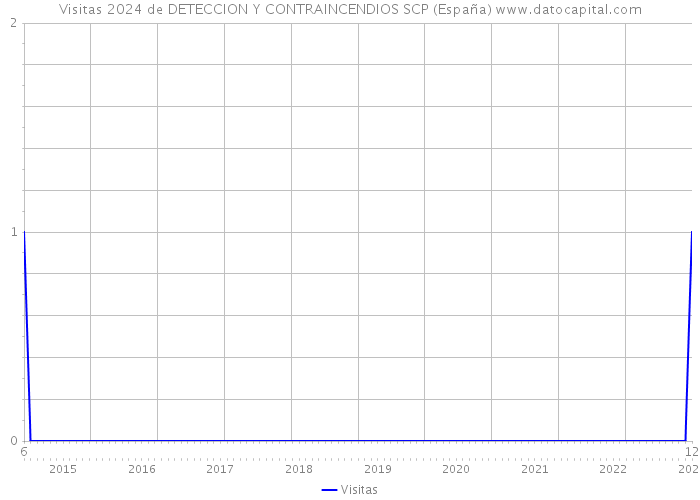 Visitas 2024 de DETECCION Y CONTRAINCENDIOS SCP (España) 