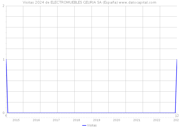 Visitas 2024 de ELECTROMUEBLES GEURIA SA (España) 