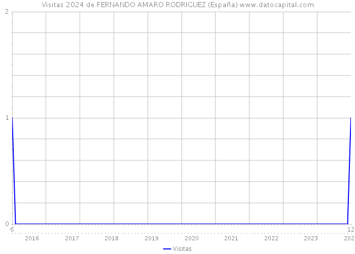 Visitas 2024 de FERNANDO AMARO RODRIGUEZ (España) 