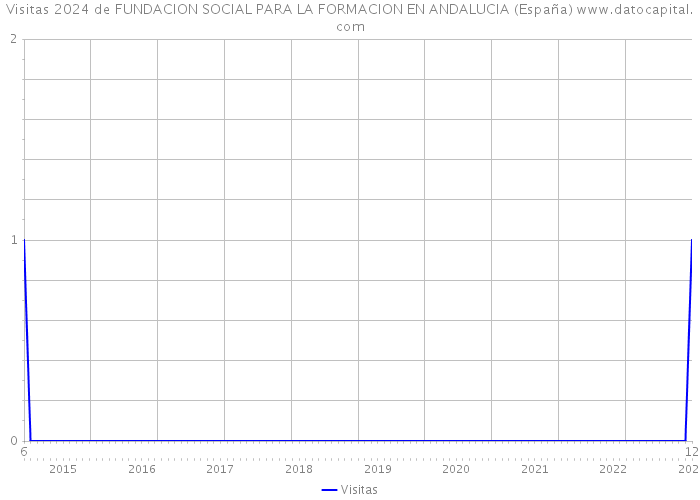 Visitas 2024 de FUNDACION SOCIAL PARA LA FORMACION EN ANDALUCIA (España) 