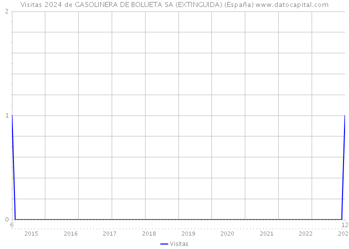 Visitas 2024 de GASOLINERA DE BOLUETA SA (EXTINGUIDA) (España) 