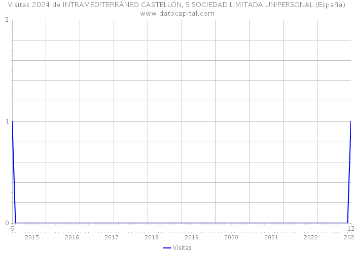Visitas 2024 de INTRAMEDITERRÁNEO CASTELLÓN, S SOCIEDAD LIMITADA UNIPERSONAL (España) 