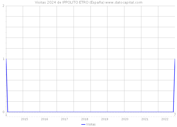 Visitas 2024 de IPPOLITO ETRO (España) 