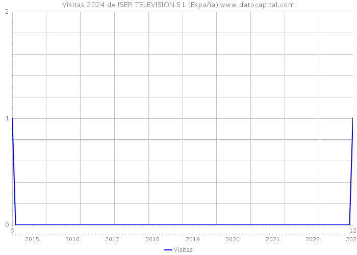 Visitas 2024 de ISER TELEVISION S L (España) 