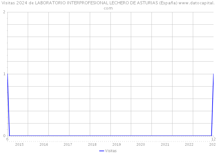 Visitas 2024 de LABORATORIO INTERPROFESIONAL LECHERO DE ASTURIAS (España) 