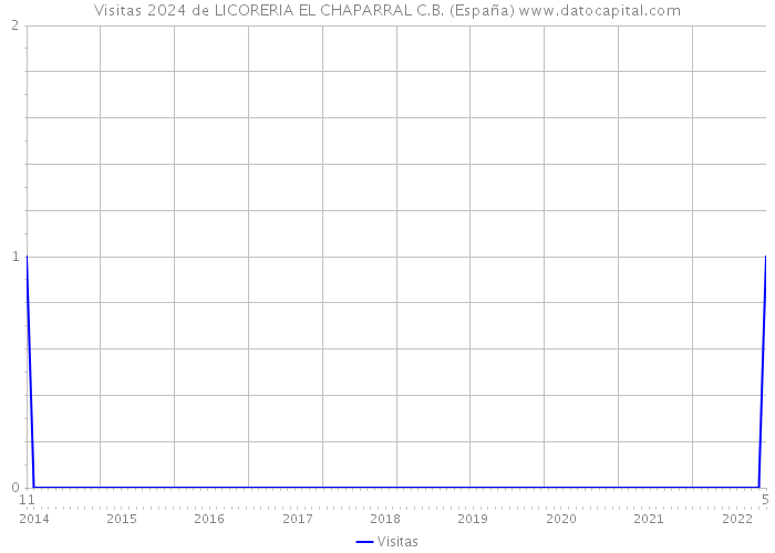 Visitas 2024 de LICORERIA EL CHAPARRAL C.B. (España) 