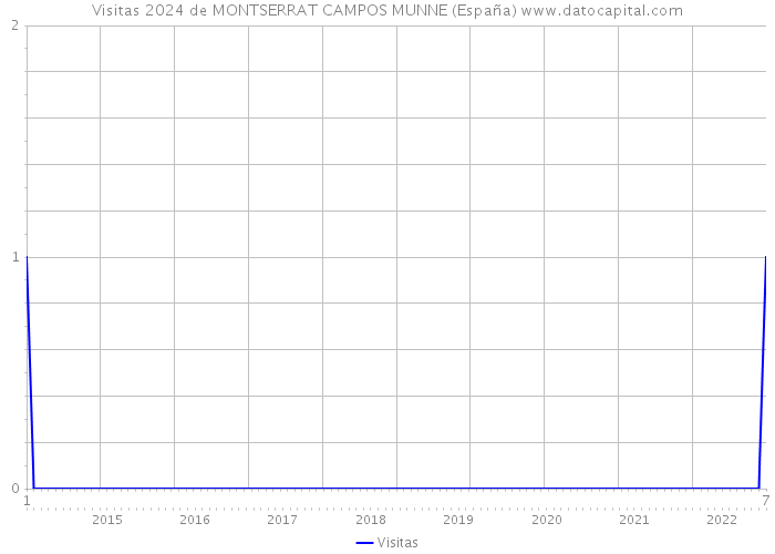 Visitas 2024 de MONTSERRAT CAMPOS MUNNE (España) 