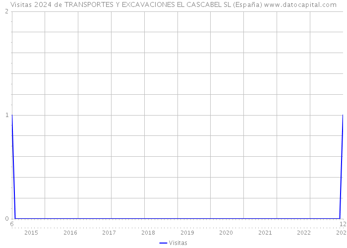 Visitas 2024 de TRANSPORTES Y EXCAVACIONES EL CASCABEL SL (España) 