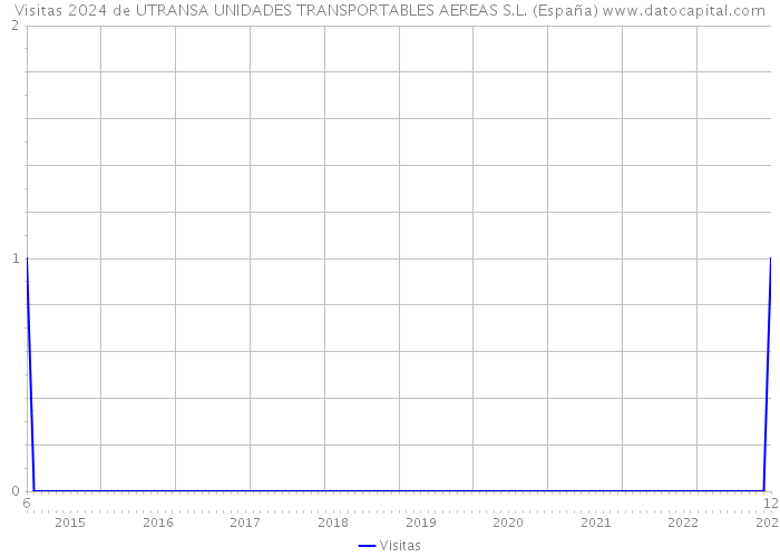Visitas 2024 de UTRANSA UNIDADES TRANSPORTABLES AEREAS S.L. (España) 