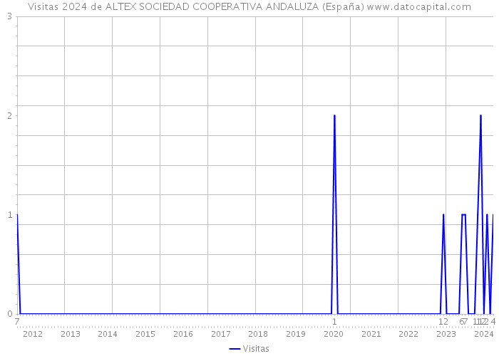 Visitas 2024 de ALTEX SOCIEDAD COOPERATIVA ANDALUZA (España) 