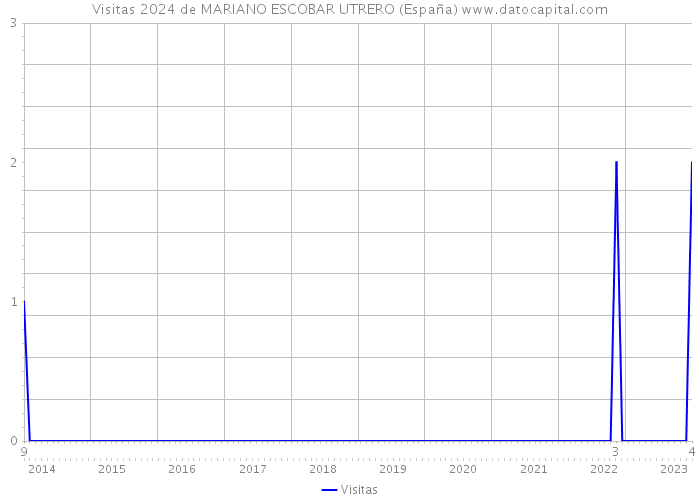 Visitas 2024 de MARIANO ESCOBAR UTRERO (España) 