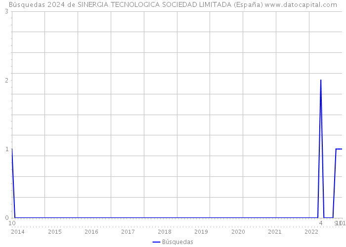Búsquedas 2024 de SINERGIA TECNOLOGICA SOCIEDAD LIMITADA (España) 