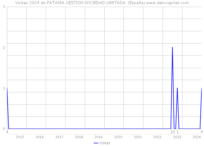 Visitas 2024 de PATANIA GESTION SOCIEDAD LIMITADA. (España) 