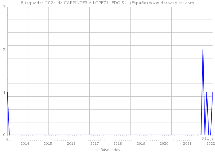 Búsquedas 2024 de CARPINTERIA LOPEZ LLEDO S.L. (España) 