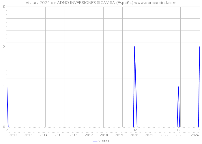 Visitas 2024 de ADNO INVERSIONES SICAV SA (España) 