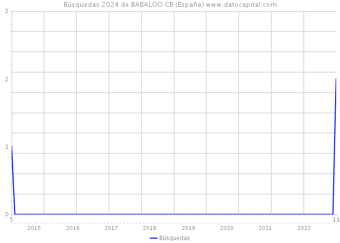 Búsquedas 2024 de BABALOO CB (España) 