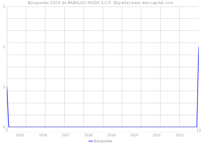 Búsquedas 2024 de BABALOO MODA S.C.P. (España) 