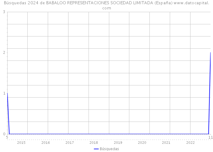 Búsquedas 2024 de BABALOO REPRESENTACIONES SOCIEDAD LIMITADA (España) 