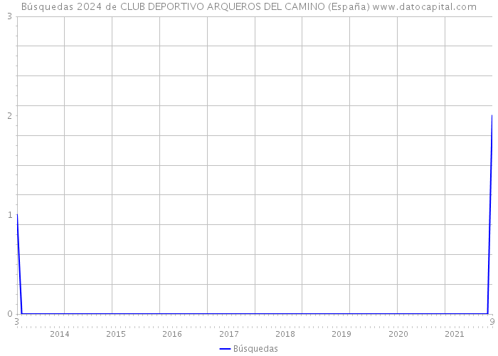 Búsquedas 2024 de CLUB DEPORTIVO ARQUEROS DEL CAMINO (España) 