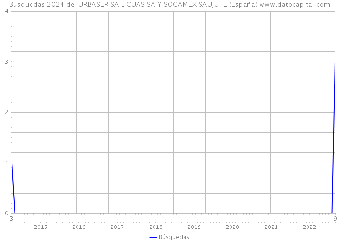 Búsquedas 2024 de  URBASER SA LICUAS SA Y SOCAMEX SAU,UTE (España) 