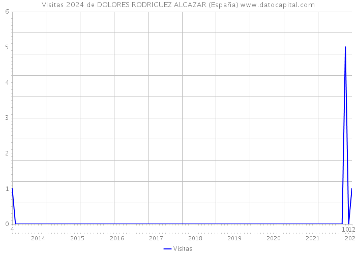 Visitas 2024 de DOLORES RODRIGUEZ ALCAZAR (España) 