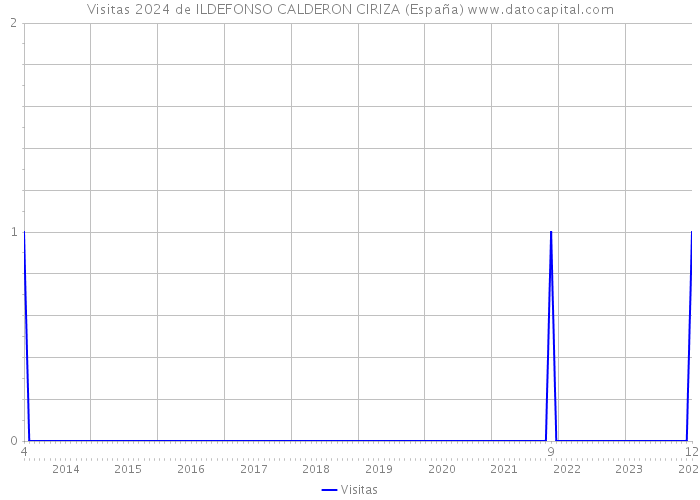 Visitas 2024 de ILDEFONSO CALDERON CIRIZA (España) 