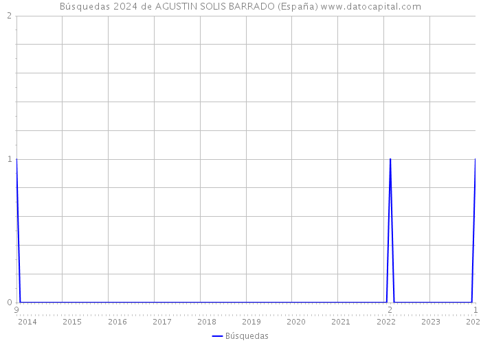 Búsquedas 2024 de AGUSTIN SOLIS BARRADO (España) 