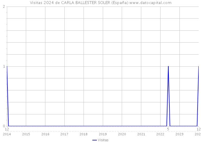 Visitas 2024 de CARLA BALLESTER SOLER (España) 