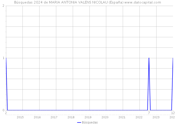 Búsquedas 2024 de MARIA ANTONIA VALENS NICOLAU (España) 