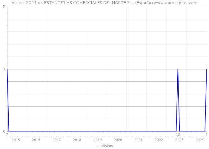 Visitas 2024 de ESTANTERIAS COMERCIALES DEL NORTE S L. (España) 