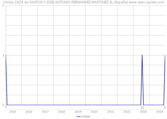 Visitas 2024 de SANTOS Y JOSE ANTONIO FERNANDEZ MARTINEZ SL (España) 