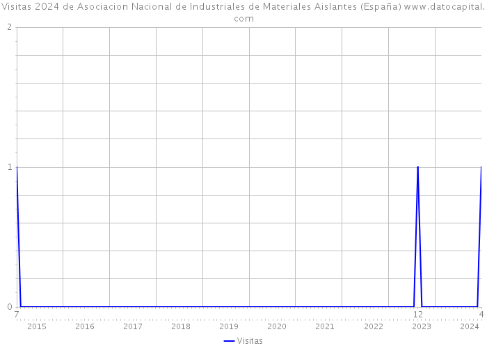 Visitas 2024 de Asociacion Nacional de Industriales de Materiales Aislantes (España) 