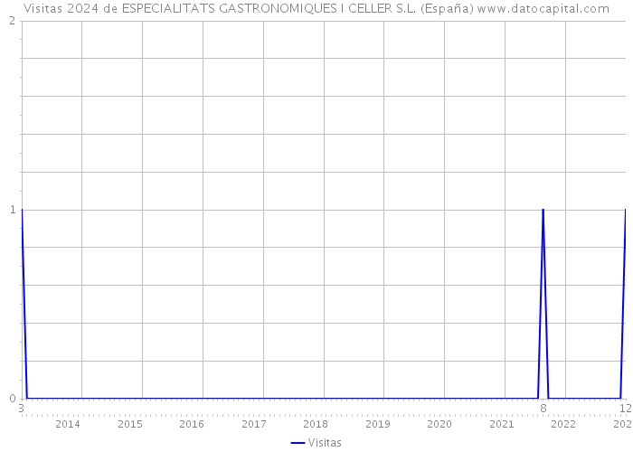 Visitas 2024 de ESPECIALITATS GASTRONOMIQUES I CELLER S.L. (España) 