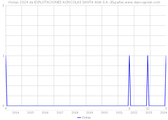 Visitas 2024 de EXPLOTACIONES AGRICOLAS SANTA ANA S.A. (España) 