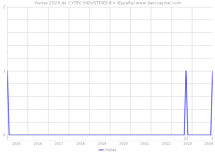 Visitas 2024 de CYTEC INDUSTRIES B V (España) 