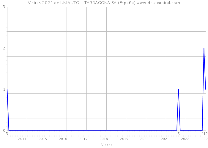 Visitas 2024 de UNIAUTO II TARRAGONA SA (España) 