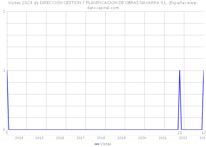 Visitas 2024 de DIRECCION GESTION Y PLANIFICACION DE OBRAS NAVARRA S.L. (España) 