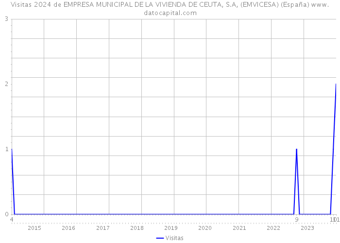 Visitas 2024 de EMPRESA MUNICIPAL DE LA VIVIENDA DE CEUTA, S.A, (EMVICESA) (España) 